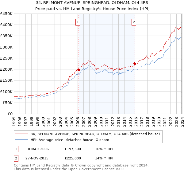 34, BELMONT AVENUE, SPRINGHEAD, OLDHAM, OL4 4RS: Price paid vs HM Land Registry's House Price Index