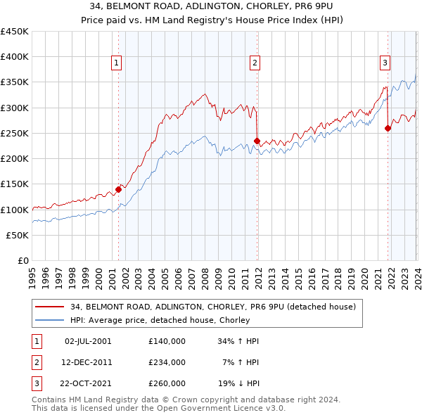 34, BELMONT ROAD, ADLINGTON, CHORLEY, PR6 9PU: Price paid vs HM Land Registry's House Price Index