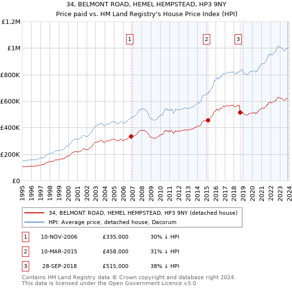 34, BELMONT ROAD, HEMEL HEMPSTEAD, HP3 9NY: Price paid vs HM Land Registry's House Price Index