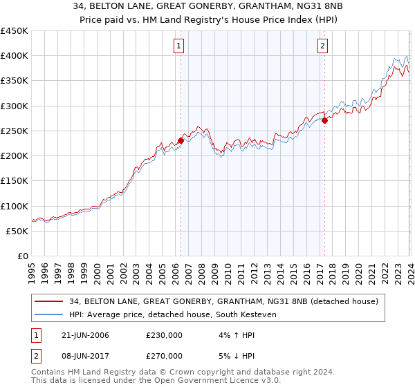 34, BELTON LANE, GREAT GONERBY, GRANTHAM, NG31 8NB: Price paid vs HM Land Registry's House Price Index