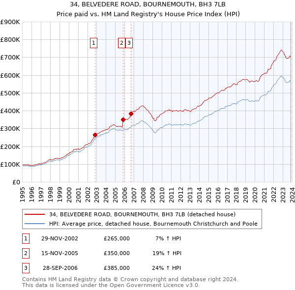 34, BELVEDERE ROAD, BOURNEMOUTH, BH3 7LB: Price paid vs HM Land Registry's House Price Index