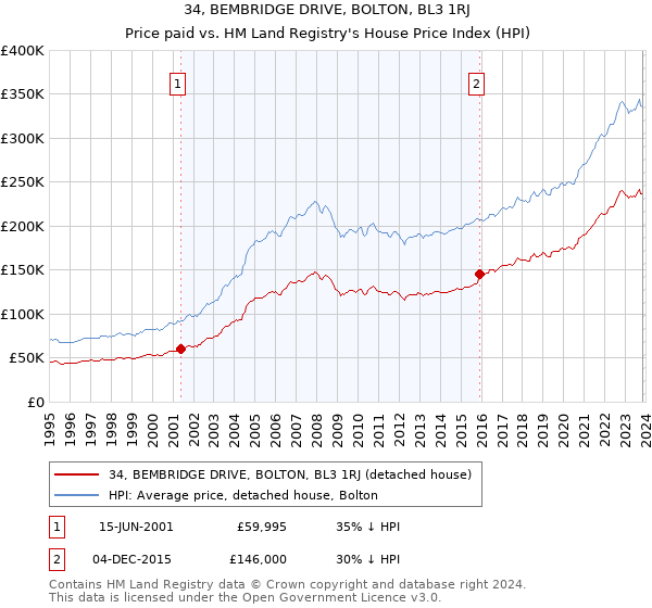 34, BEMBRIDGE DRIVE, BOLTON, BL3 1RJ: Price paid vs HM Land Registry's House Price Index