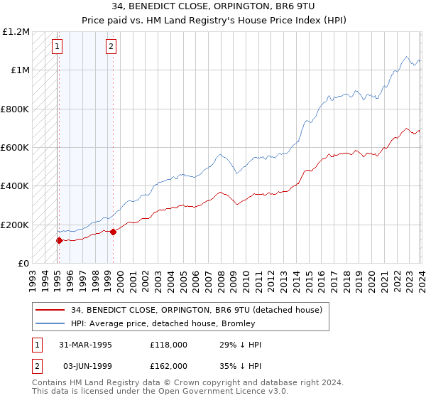 34, BENEDICT CLOSE, ORPINGTON, BR6 9TU: Price paid vs HM Land Registry's House Price Index