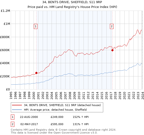 34, BENTS DRIVE, SHEFFIELD, S11 9RP: Price paid vs HM Land Registry's House Price Index