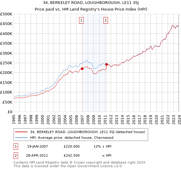 34, BERKELEY ROAD, LOUGHBOROUGH, LE11 3SJ: Price paid vs HM Land Registry's House Price Index