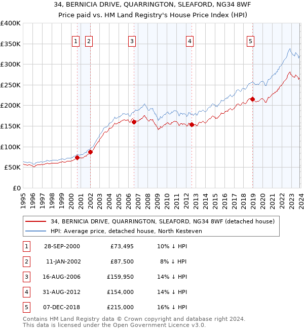 34, BERNICIA DRIVE, QUARRINGTON, SLEAFORD, NG34 8WF: Price paid vs HM Land Registry's House Price Index