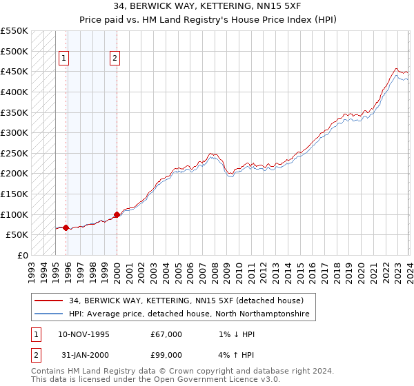 34, BERWICK WAY, KETTERING, NN15 5XF: Price paid vs HM Land Registry's House Price Index