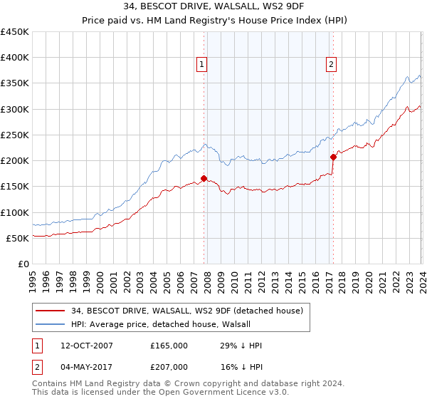 34, BESCOT DRIVE, WALSALL, WS2 9DF: Price paid vs HM Land Registry's House Price Index