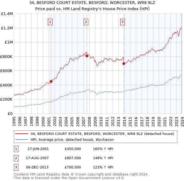 34, BESFORD COURT ESTATE, BESFORD, WORCESTER, WR8 9LZ: Price paid vs HM Land Registry's House Price Index
