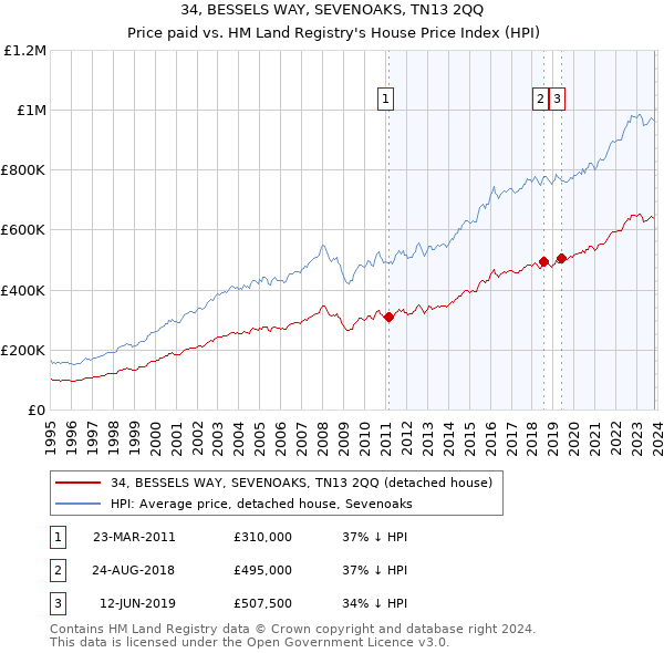 34, BESSELS WAY, SEVENOAKS, TN13 2QQ: Price paid vs HM Land Registry's House Price Index
