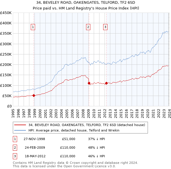 34, BEVELEY ROAD, OAKENGATES, TELFORD, TF2 6SD: Price paid vs HM Land Registry's House Price Index
