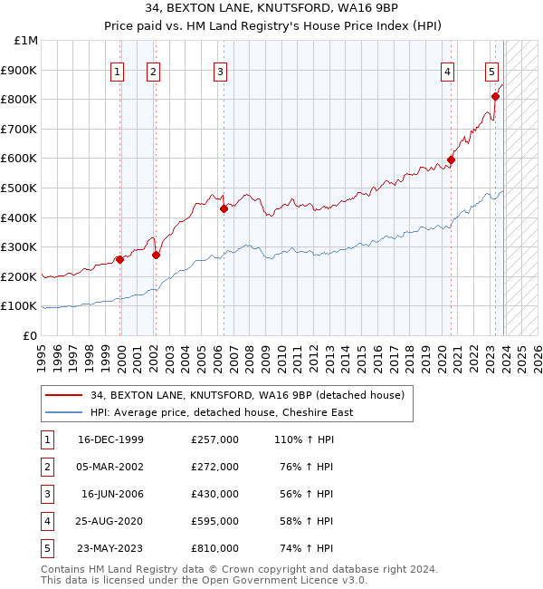 34, BEXTON LANE, KNUTSFORD, WA16 9BP: Price paid vs HM Land Registry's House Price Index