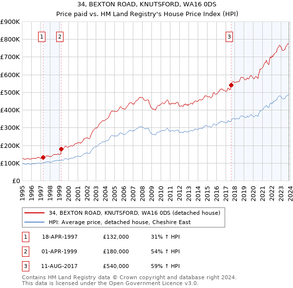 34, BEXTON ROAD, KNUTSFORD, WA16 0DS: Price paid vs HM Land Registry's House Price Index