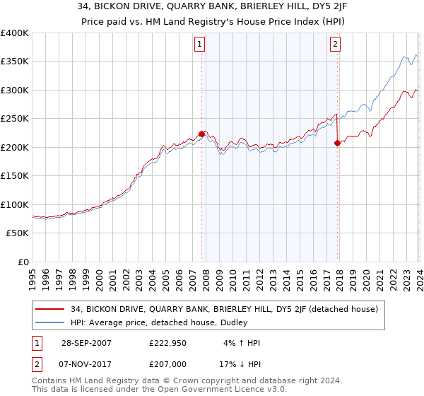 34, BICKON DRIVE, QUARRY BANK, BRIERLEY HILL, DY5 2JF: Price paid vs HM Land Registry's House Price Index