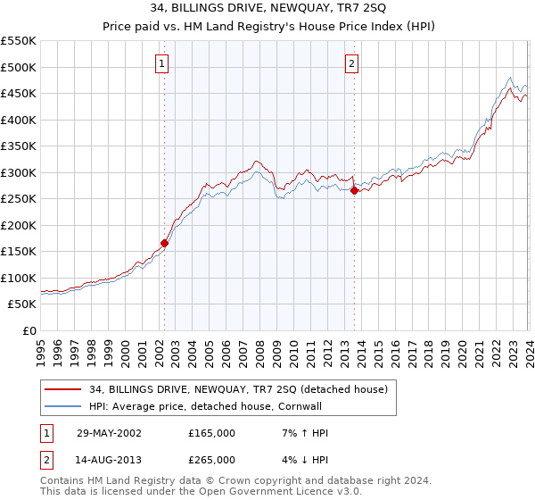 34, BILLINGS DRIVE, NEWQUAY, TR7 2SQ: Price paid vs HM Land Registry's House Price Index