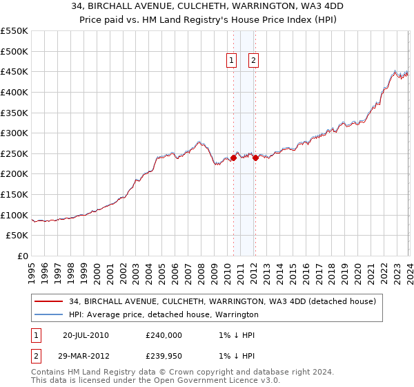 34, BIRCHALL AVENUE, CULCHETH, WARRINGTON, WA3 4DD: Price paid vs HM Land Registry's House Price Index