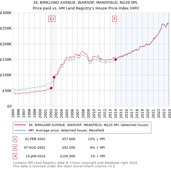 34, BIRKLAND AVENUE, WARSOP, MANSFIELD, NG20 0PL: Price paid vs HM Land Registry's House Price Index