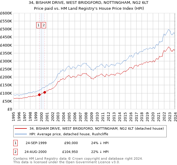 34, BISHAM DRIVE, WEST BRIDGFORD, NOTTINGHAM, NG2 6LT: Price paid vs HM Land Registry's House Price Index
