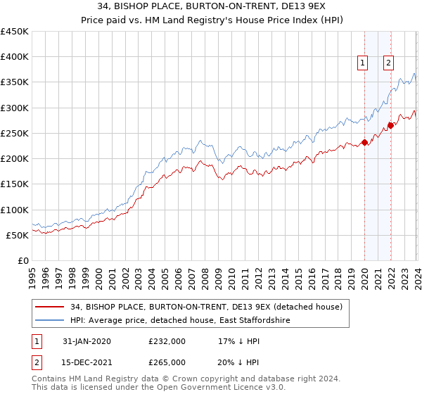 34, BISHOP PLACE, BURTON-ON-TRENT, DE13 9EX: Price paid vs HM Land Registry's House Price Index