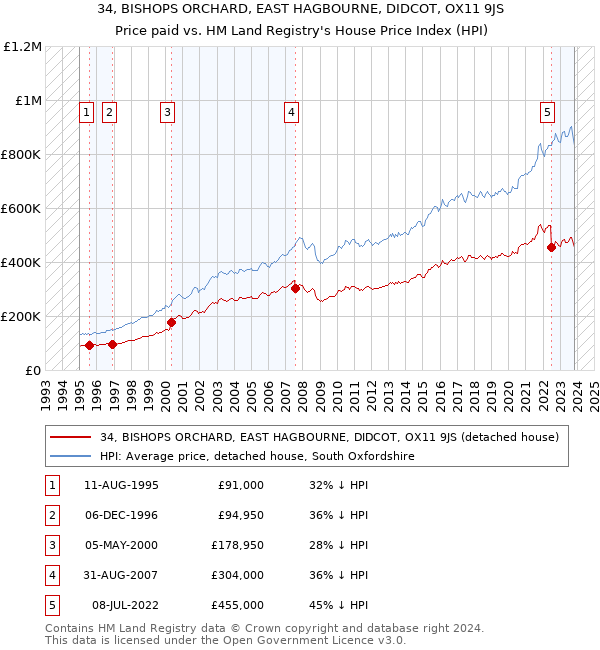 34, BISHOPS ORCHARD, EAST HAGBOURNE, DIDCOT, OX11 9JS: Price paid vs HM Land Registry's House Price Index