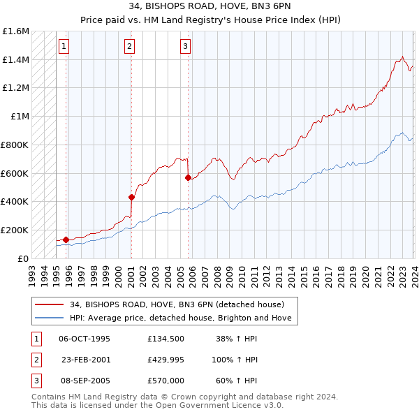 34, BISHOPS ROAD, HOVE, BN3 6PN: Price paid vs HM Land Registry's House Price Index
