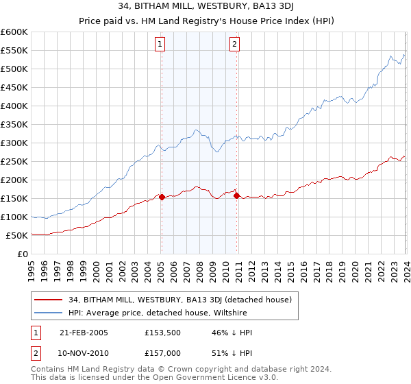 34, BITHAM MILL, WESTBURY, BA13 3DJ: Price paid vs HM Land Registry's House Price Index
