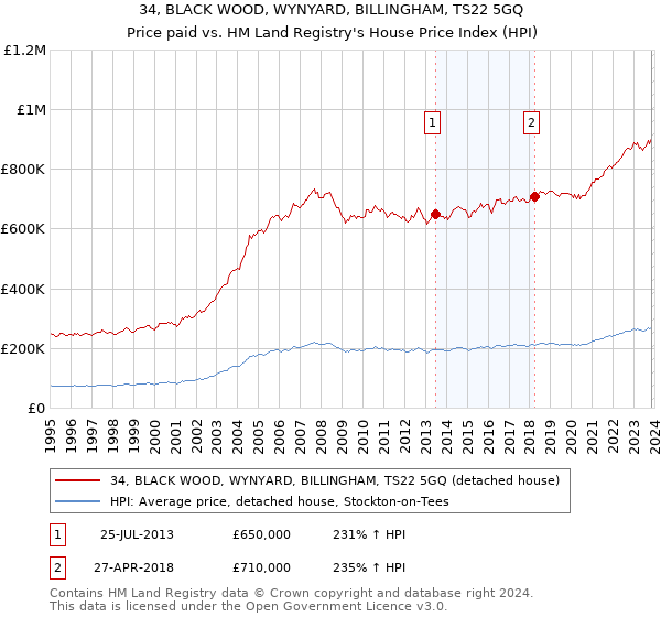 34, BLACK WOOD, WYNYARD, BILLINGHAM, TS22 5GQ: Price paid vs HM Land Registry's House Price Index