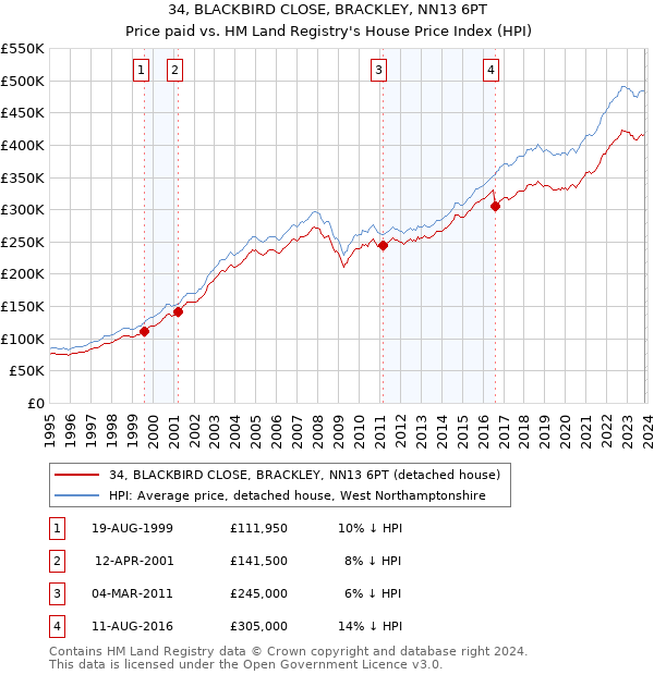 34, BLACKBIRD CLOSE, BRACKLEY, NN13 6PT: Price paid vs HM Land Registry's House Price Index