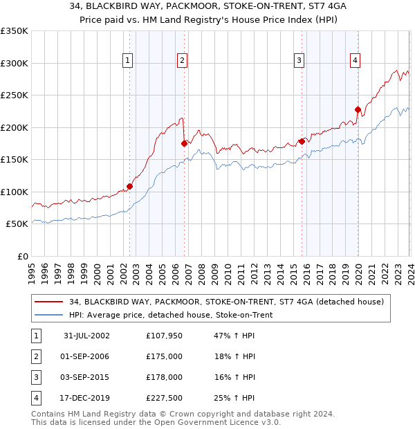 34, BLACKBIRD WAY, PACKMOOR, STOKE-ON-TRENT, ST7 4GA: Price paid vs HM Land Registry's House Price Index