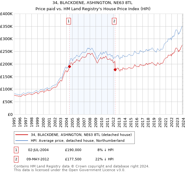 34, BLACKDENE, ASHINGTON, NE63 8TL: Price paid vs HM Land Registry's House Price Index