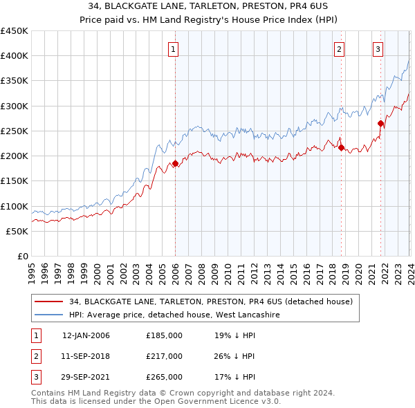 34, BLACKGATE LANE, TARLETON, PRESTON, PR4 6US: Price paid vs HM Land Registry's House Price Index
