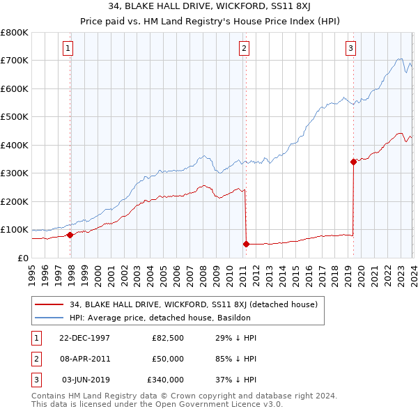 34, BLAKE HALL DRIVE, WICKFORD, SS11 8XJ: Price paid vs HM Land Registry's House Price Index
