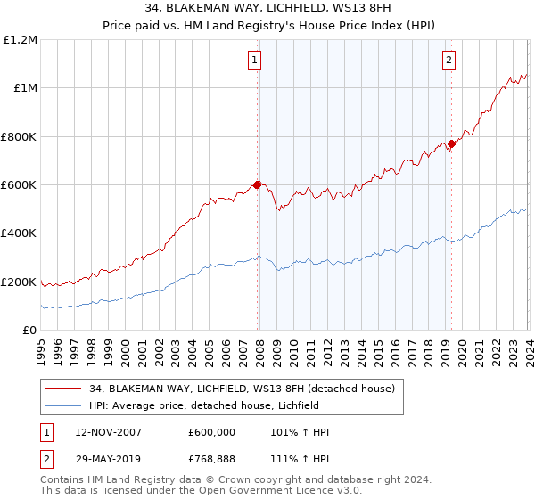 34, BLAKEMAN WAY, LICHFIELD, WS13 8FH: Price paid vs HM Land Registry's House Price Index