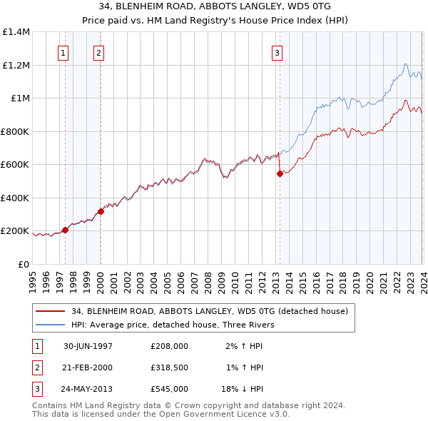 34, BLENHEIM ROAD, ABBOTS LANGLEY, WD5 0TG: Price paid vs HM Land Registry's House Price Index