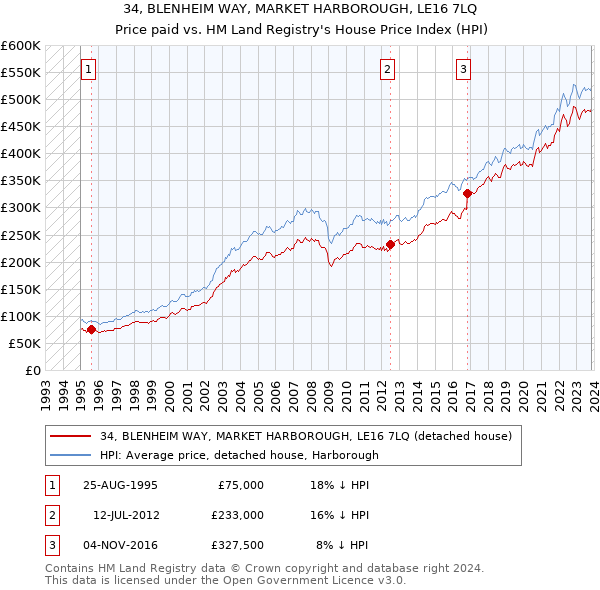 34, BLENHEIM WAY, MARKET HARBOROUGH, LE16 7LQ: Price paid vs HM Land Registry's House Price Index