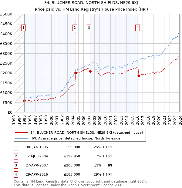 34, BLUCHER ROAD, NORTH SHIELDS, NE29 6XJ: Price paid vs HM Land Registry's House Price Index