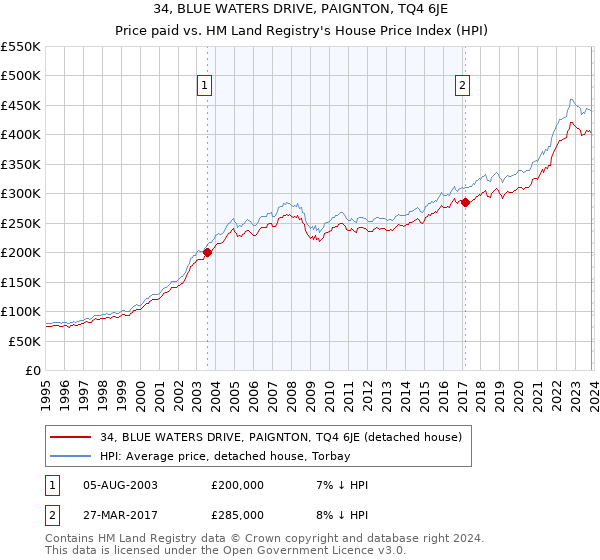 34, BLUE WATERS DRIVE, PAIGNTON, TQ4 6JE: Price paid vs HM Land Registry's House Price Index