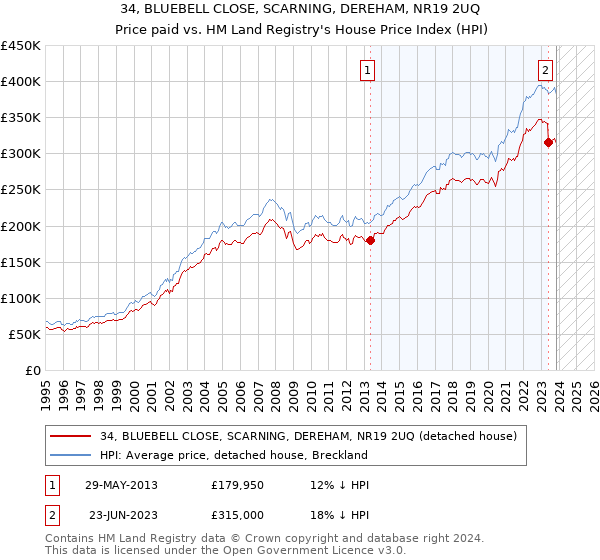 34, BLUEBELL CLOSE, SCARNING, DEREHAM, NR19 2UQ: Price paid vs HM Land Registry's House Price Index