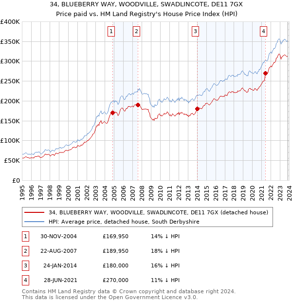 34, BLUEBERRY WAY, WOODVILLE, SWADLINCOTE, DE11 7GX: Price paid vs HM Land Registry's House Price Index