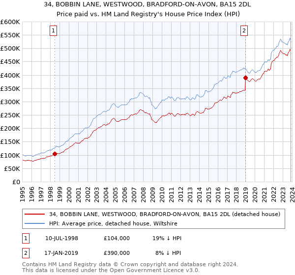 34, BOBBIN LANE, WESTWOOD, BRADFORD-ON-AVON, BA15 2DL: Price paid vs HM Land Registry's House Price Index