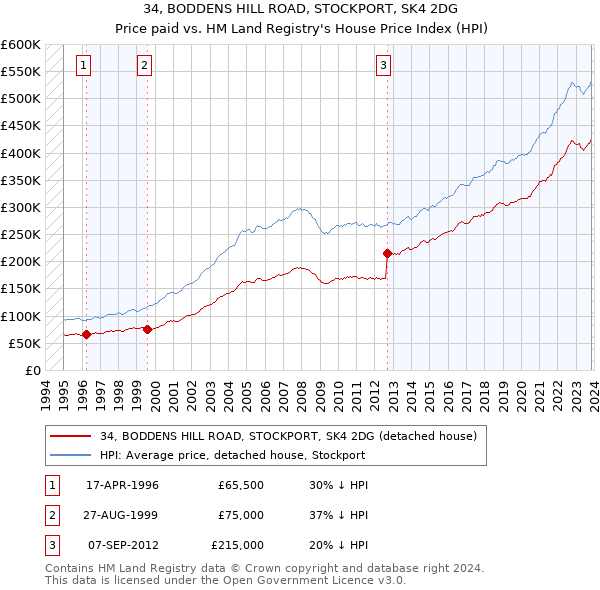 34, BODDENS HILL ROAD, STOCKPORT, SK4 2DG: Price paid vs HM Land Registry's House Price Index