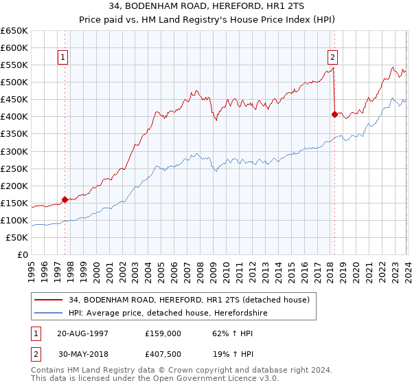 34, BODENHAM ROAD, HEREFORD, HR1 2TS: Price paid vs HM Land Registry's House Price Index