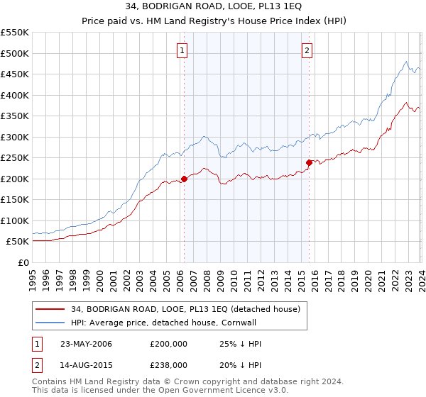 34, BODRIGAN ROAD, LOOE, PL13 1EQ: Price paid vs HM Land Registry's House Price Index