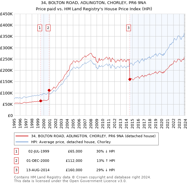 34, BOLTON ROAD, ADLINGTON, CHORLEY, PR6 9NA: Price paid vs HM Land Registry's House Price Index