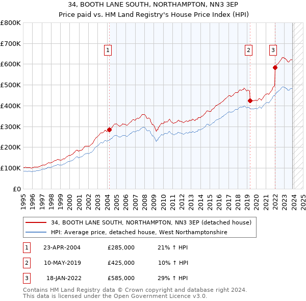 34, BOOTH LANE SOUTH, NORTHAMPTON, NN3 3EP: Price paid vs HM Land Registry's House Price Index