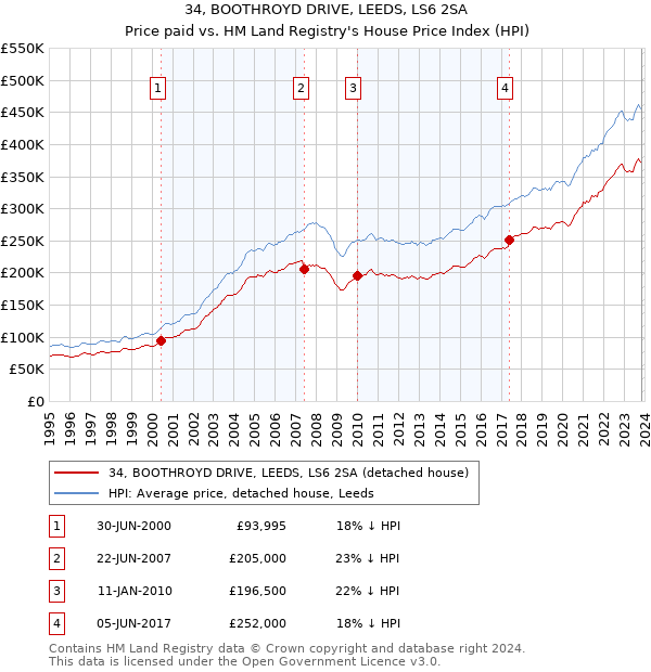 34, BOOTHROYD DRIVE, LEEDS, LS6 2SA: Price paid vs HM Land Registry's House Price Index