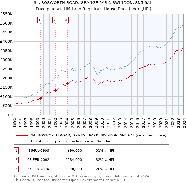 34, BOSWORTH ROAD, GRANGE PARK, SWINDON, SN5 6AL: Price paid vs HM Land Registry's House Price Index