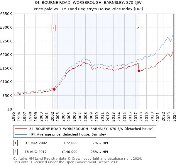34, BOURNE ROAD, WORSBROUGH, BARNSLEY, S70 5JW: Price paid vs HM Land Registry's House Price Index