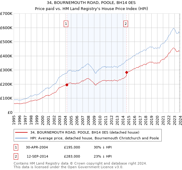 34, BOURNEMOUTH ROAD, POOLE, BH14 0ES: Price paid vs HM Land Registry's House Price Index