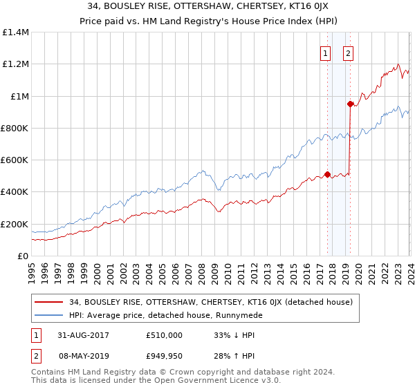 34, BOUSLEY RISE, OTTERSHAW, CHERTSEY, KT16 0JX: Price paid vs HM Land Registry's House Price Index